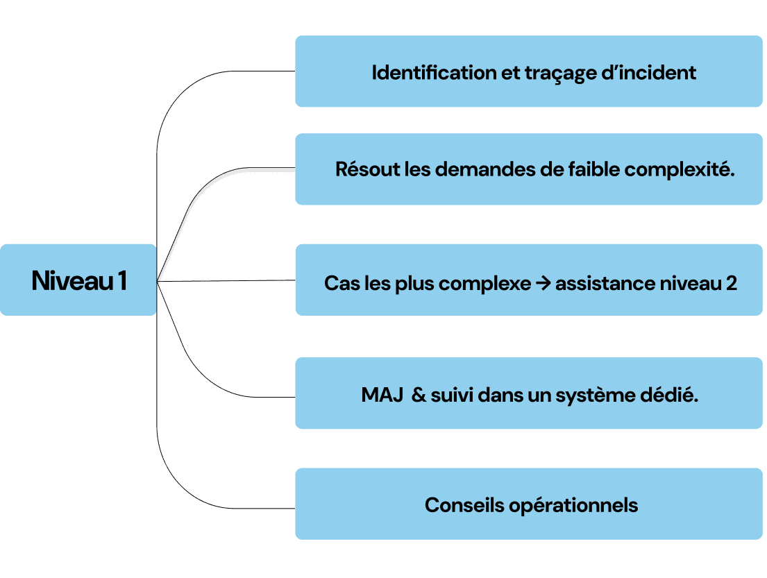 Niveau 1 - Service d'assistance