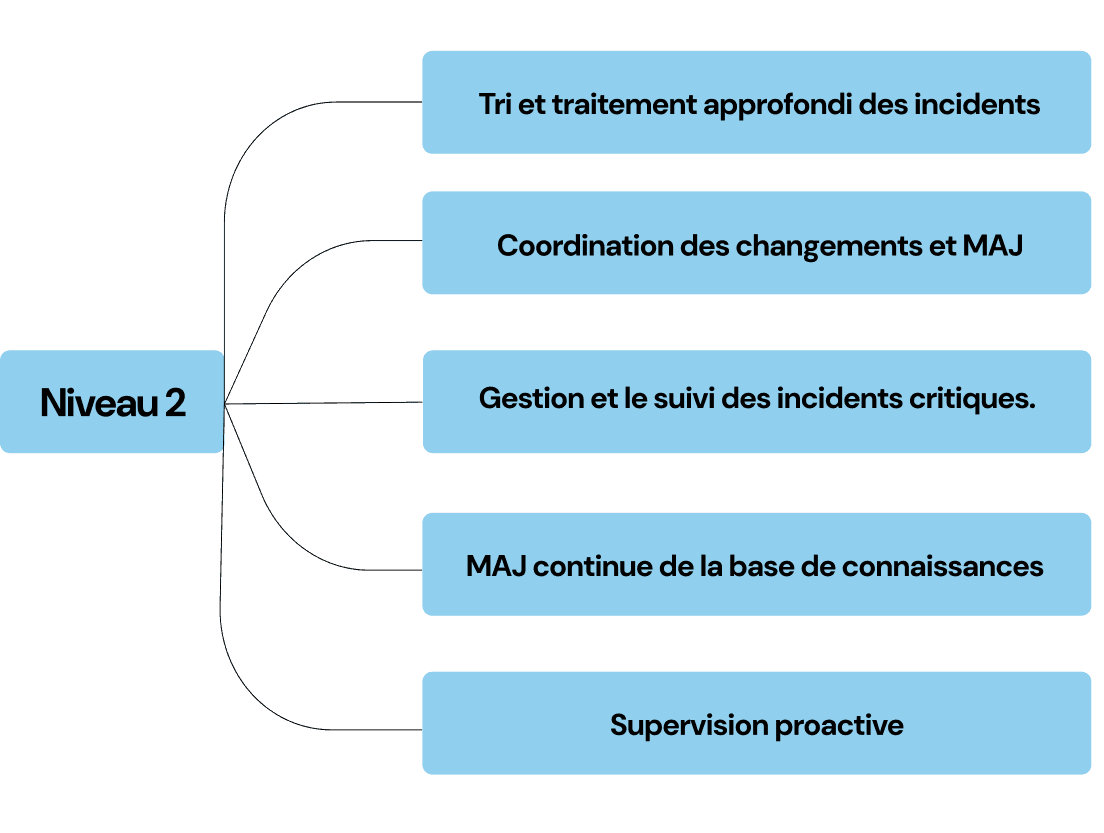 Niveau 2 - Service d'assistance
